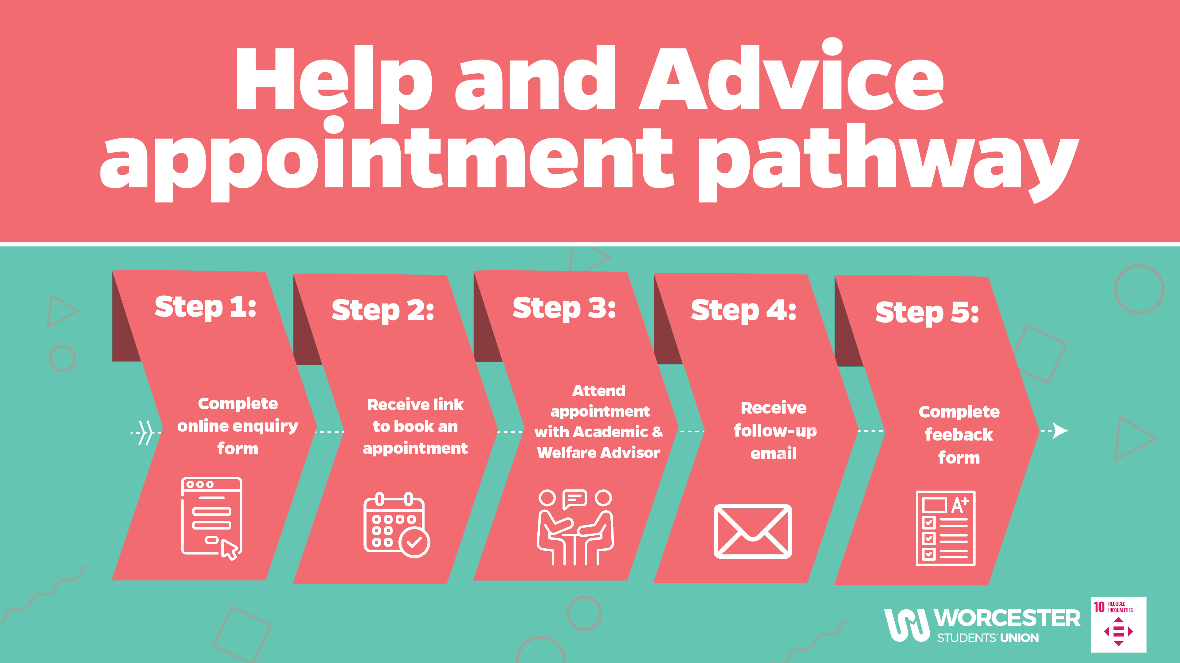 Help and advice appointment pathway. Step 1: Complete online enquiry form. Step 2: Receive link to book and appointment. Step 3: Attend appointment with Academic & Welfare Advisor. Step 4: Receive follow-up email. Step 5: Complete feedback form.